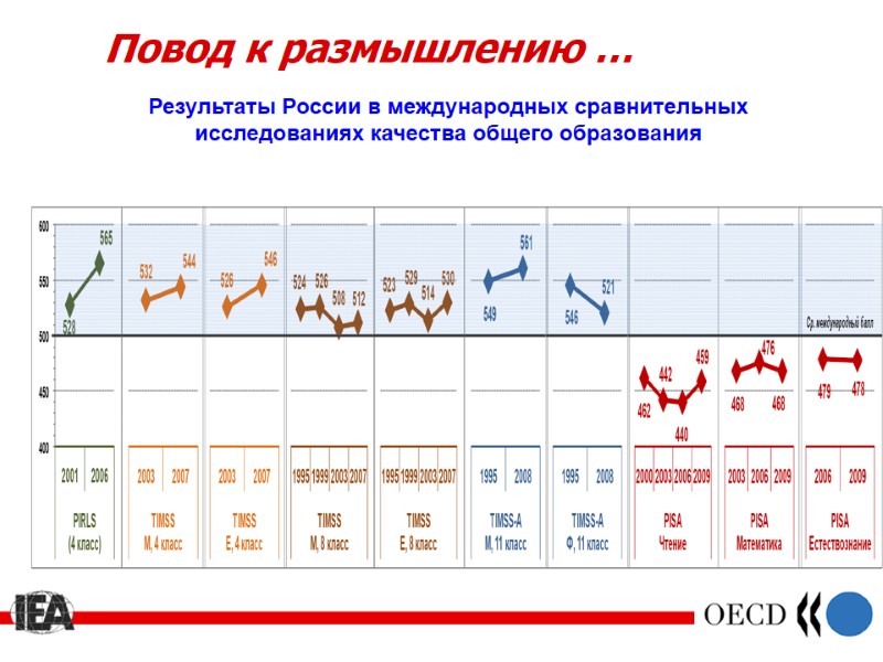 Повод к размышлению … Результаты России в международных сравнительных исследованиях качества общего образования